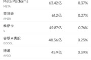 事业是指6月13日美股成交额前20：特斯拉本周上涨逾10%，美国将为自动驾驶出租车开绿灯