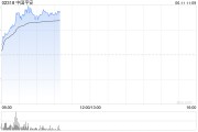 事业是指港股保险股集体上扬，中国平安涨3%股价创逾2个月新高