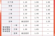 事业是指又有多家银行宣布下调！