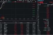 事业是指金融科技异动拉升，159851放量涨近3%，楚天龙4天3板！多重催化利好，机构旗帜鲜明看好板块机会