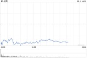 事业是指波音股价一度下跌5.9% 印度航空一架客机坠毁