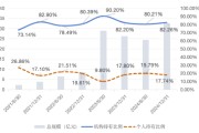 事业是指大成竞争优势A（090013）2024年末机构持仓占比82.26%，近一年业绩回报21.06%