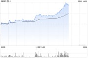 事业是指移卡早盘拉升逾16% 近日宣布获得美国MTL支付牌照
