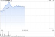 事业是指中国生物制药现涨近7% 在ASCO 2025年会上公布贝莫苏拜单抗联合安罗替尼相关III期临床数据