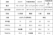 事业是指泽璟制药ZG005两项研究入选口头报告 单药二线治疗宫颈癌数据优于卡度尼利单抗 | 2025ASCO