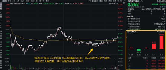 逐“光”而行？信创新晋“吸金大户”，562030叒现天量，基金公司紧急(⚫)提示风险！金(⬆)融科技突然变脸，什么原因