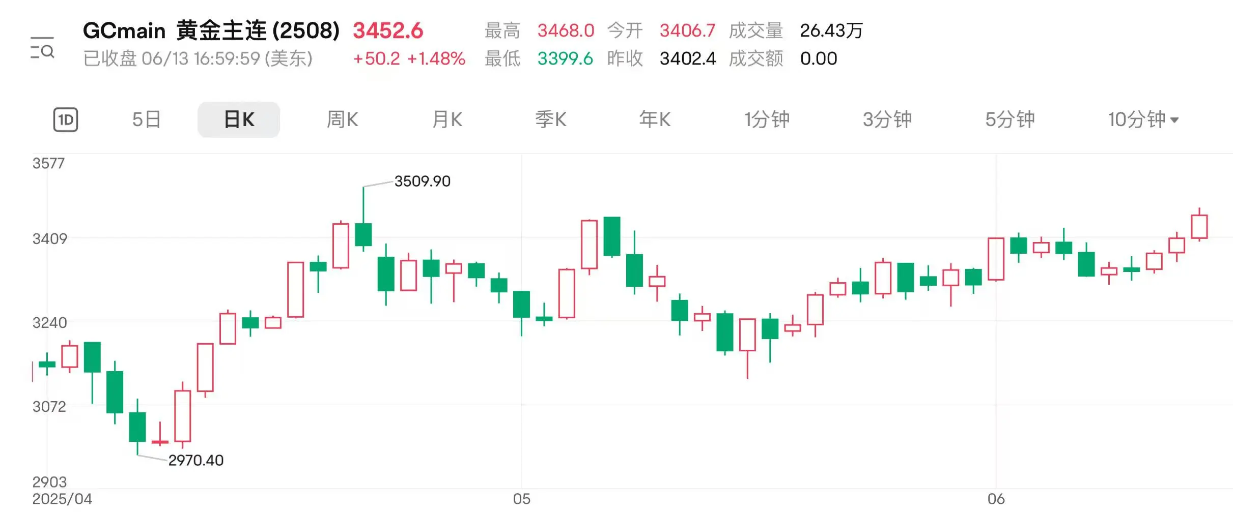 地缘扰动持续 国际金价(📙)连涨三日逼近前(❓)高