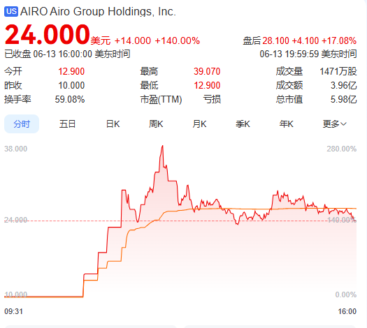 上市首日暴涨(📙)140% 军用无人机公司登陆纽交所(🐹) AI打造产品核心竞争(⛅)力